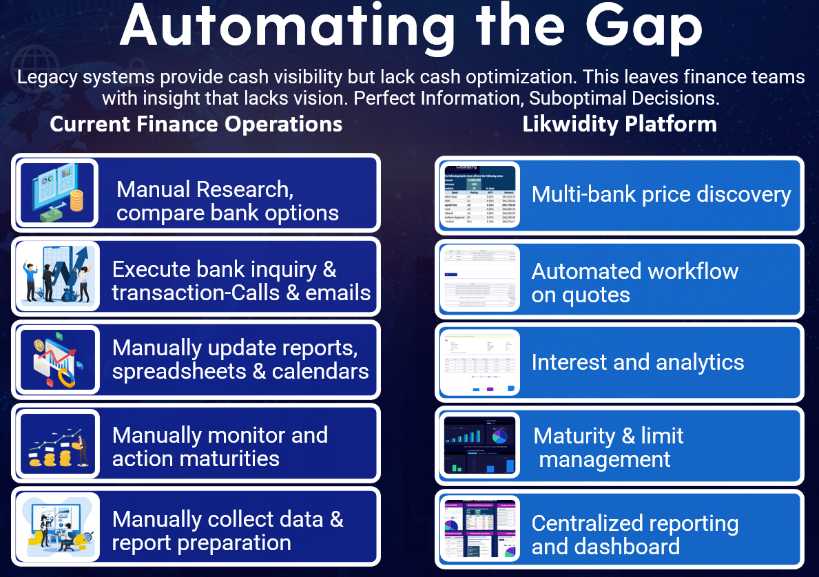 Likwidity is a non-brokered SaaS cash deposit marketplace between corporates and banks, delivering multi-bank, multi-currency, automated price discovery, revolutionizing risk, compliance, and maturity management.