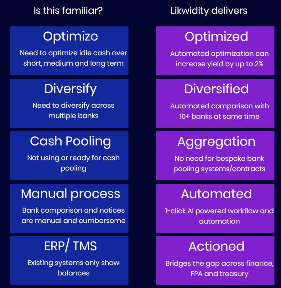 What does cash optimization mean for your enterprise? At its core, understanding what does cash optimization mean is about implementing a strategic process to maximize the interest earned on cash reserves while maintaining necessary liquidity and mitigating risk. It involves actively managing working capital to ensure every dollar is working for the business. Our platform is one of the best solutions for managing idle cash, transforming a passive asset into an active contributor to your bottom line.